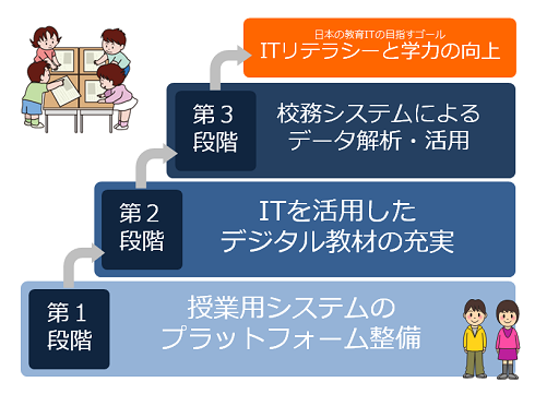 日本の教育ITの目的を実現するための3つの段階