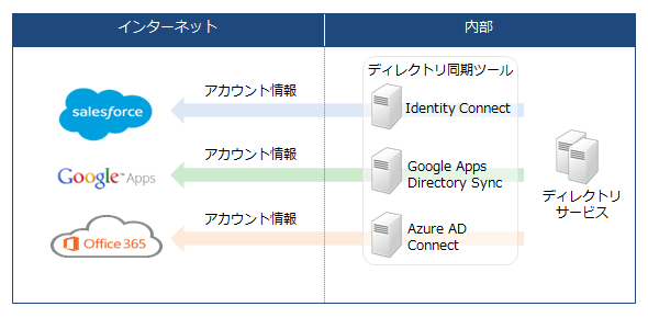 図2