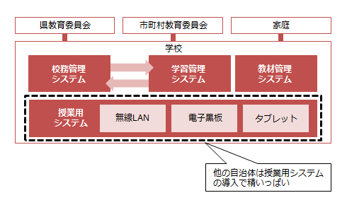 佐賀県の教育IT化全体像