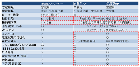 無線AP機能差