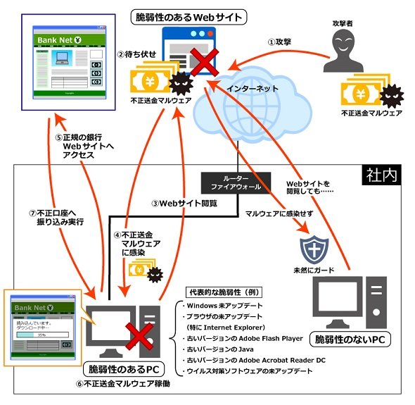 不正送金の手口例