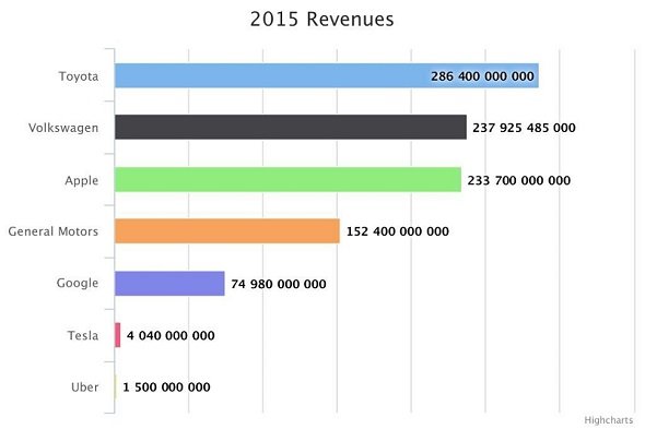 2015 revenues