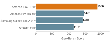 GeekBenchのスコア