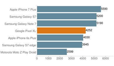 Google Pixel XLのGeekbench 4の結果