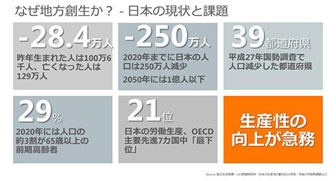 なぜ地方創生か。日本の現状と課題