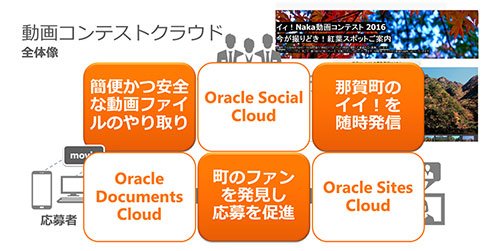 徳島県那賀町による動画コンテストクラウドの全体像