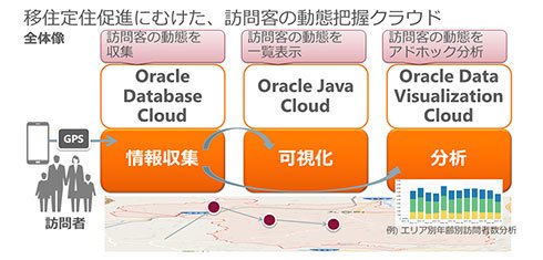 訪問客の動態を把握するクラウドシステム