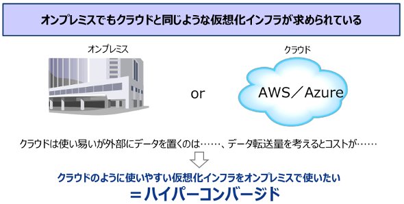 図1　ハイパーコンバージドへの期待
