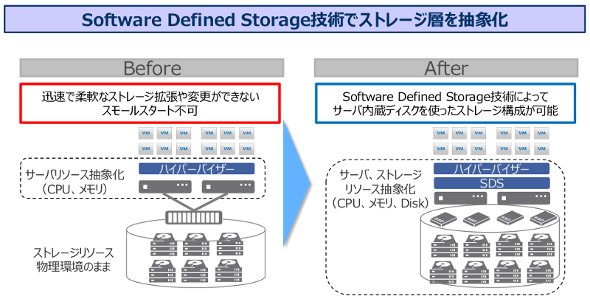 図2　SDSによる仮想的な外部ストレージ構成