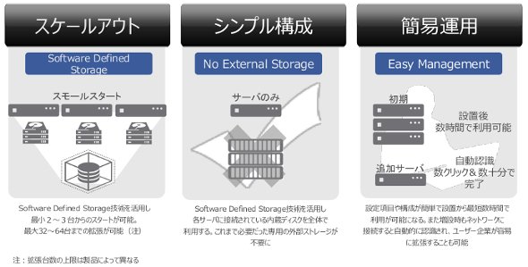 図3　ハイパーコンバージドの特徴