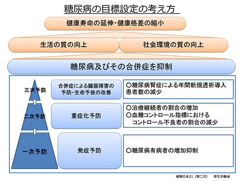 「糖尿病の目標設定」の考え方