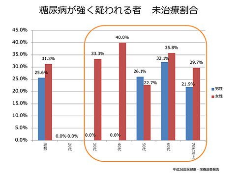 糖尿病が強く疑われるにもかかわらず、治療を行っていない未治療者率の割合も高い