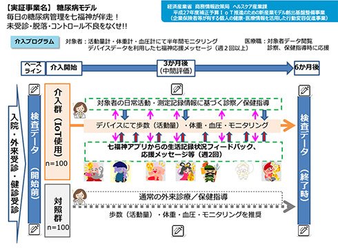 医師が「患者の診療の空白期間」も的確に把握できる情報を提供し、かつ、患者本人の「行動変容を促す」ように設計されたシステムを開発