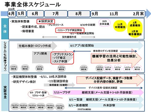 「糖尿病患者への行動変容支援プロジェクト」の全体スケジュール