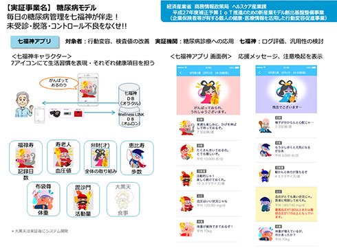 糖尿病患者に「生活習慣を少し変えるだけで数値を改善できる可能性が高い」ことを正しく伝えることを目的に開発された「七福神アプリ」