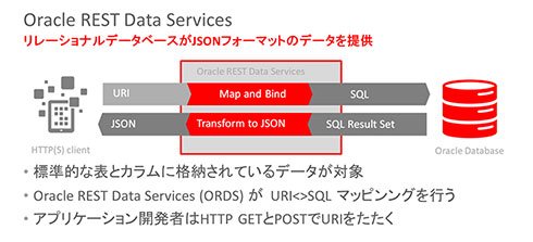 RDBがJSONフォーマットのデータを提供する「Oracle REST Data Services（ORDS）」