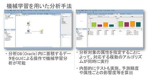 機会学習を用いた分析手法で実現