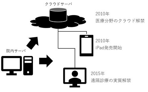 図1