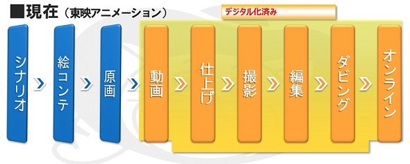 アニメーションの製作工程