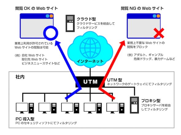 URLフィルタリング