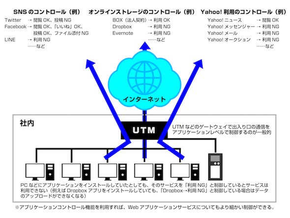 アプリケーションコントロール