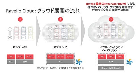 Ravello CloudによるVMware環境をクラウド化するまでの流れ