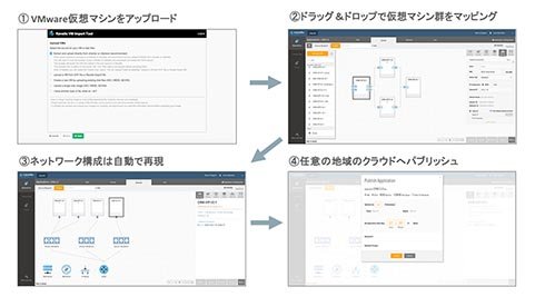 Ravelloによる、VMware環境をオンプレミスからパブリッククラウドへ移行するまでの流れ