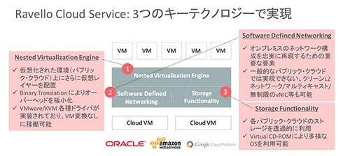 Ravelloが実装する3つのキーコンポーネント