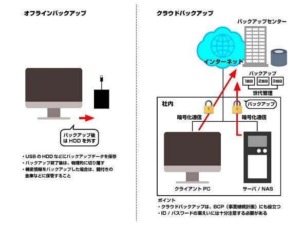 オフラインバックアップとクラウドバックアップ