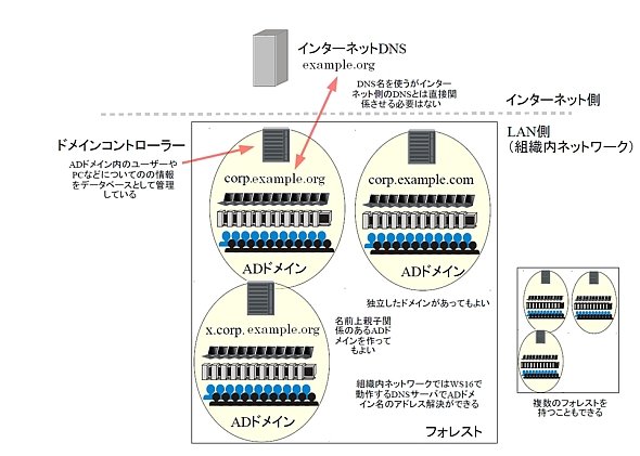 Active Directory
