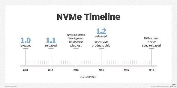NVMeの歴史