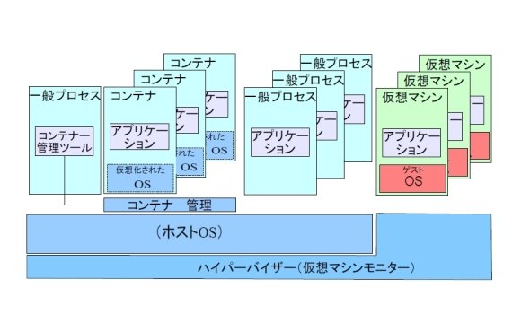 コンテナは独立した実行空間