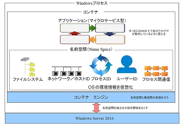 コンテナは分離する