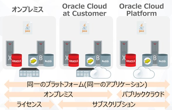  図1　Oracleが提供する幅広い選択肢