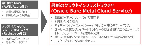 図2　第1世代のIaaSとオンプレミスの良い部分を統合