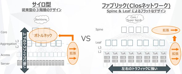 図3　サイロ型 vs. ファブリック