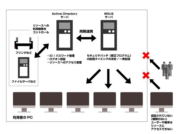 図2