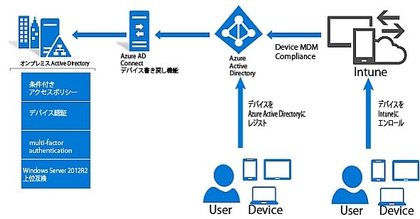 WS16のADFS
