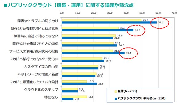 出典：企業のクラウドインフラに関する読者調査（2016年）