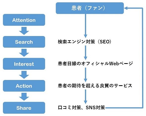 診療所のファン獲得戦略