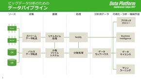 ビッグデータ分析のデータパイプライン