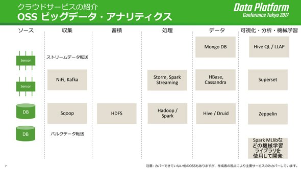 OSSを使ってビッグデータ分析をする場合のツール利用例