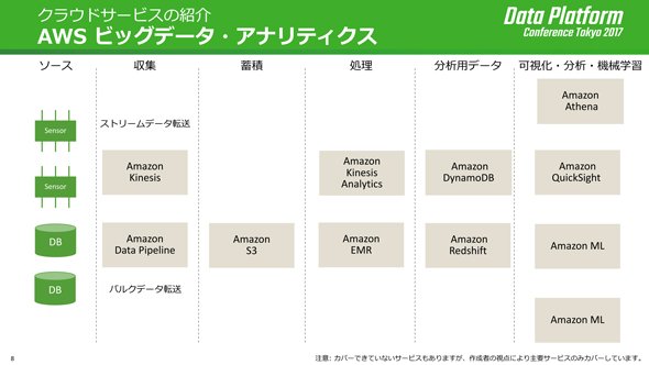 AWSのビッグデータ関連機能