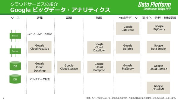 GCPのビッグデータ関連機能