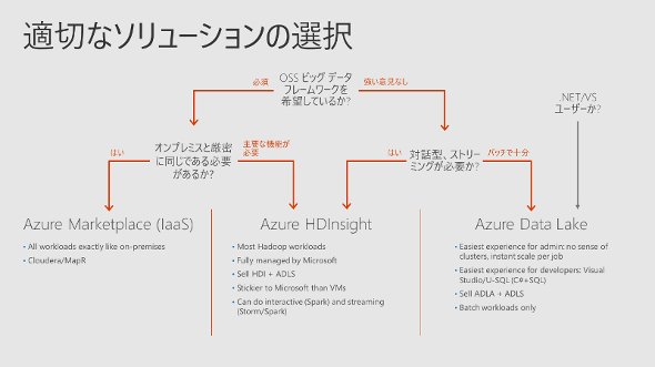 Microsoftのクラウドでビッグデータを分析する際のサービス選択フローチャート