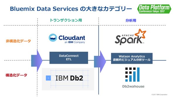 Db2サービス群を含む、Bluemixデータサービス群のカテゴリー分類