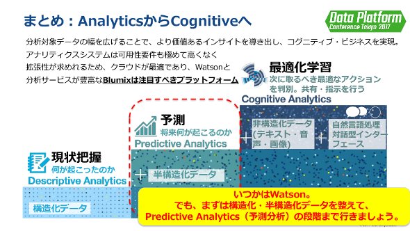 データ収集からデータ活用へ至るまでのメソドロジーを示したIBM Data First Method