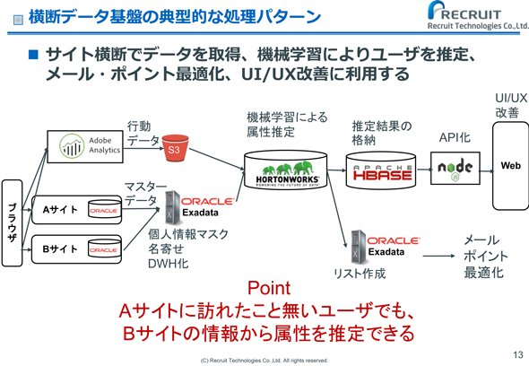 横断データ基盤の典型的な処理パターン