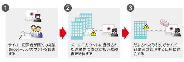 図3