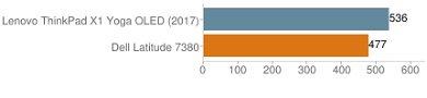 Futuremarkの「PCMark 8」によるバッテリー持続時間の測定（分単位で表示）